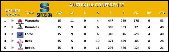 Super Rugby Australia Conference Table Week 18